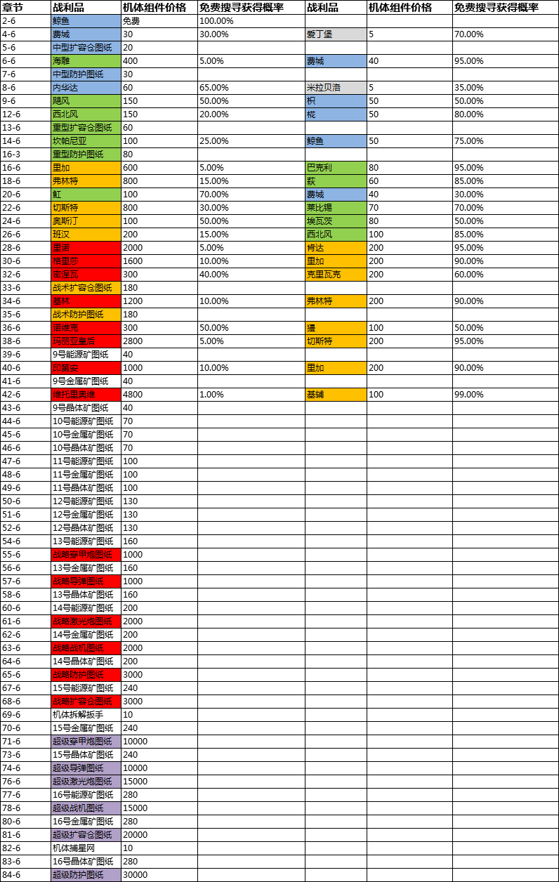 银河战舰叛军关卡搜索概率及条件公示